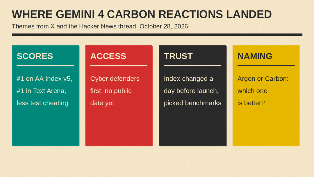 Four themes in Gemini 4 Carbon reactions: scores, access, trust in benchmarks, and naming