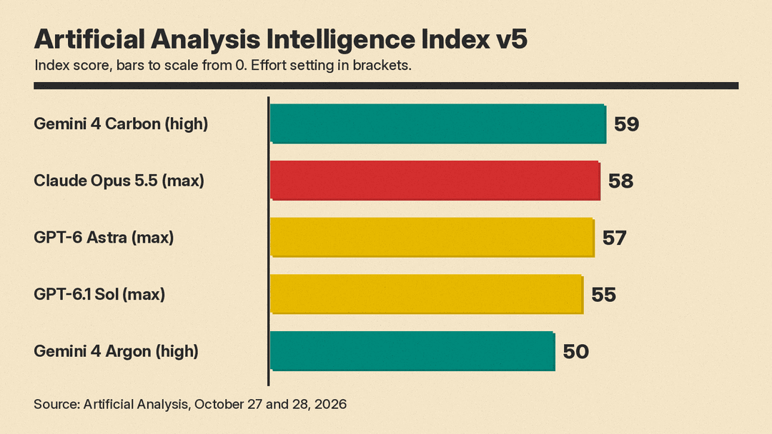 Bar chart of Artificial Analysis Intelligence Index v5 scores: Gemini 4 Carbon (high) 59, Claude Opus 5.5 (max) 58, GPT-6 Astra (max) 57, GPT-6.1 Sol (max) 55, Gemini 4 Argon (high) 50.