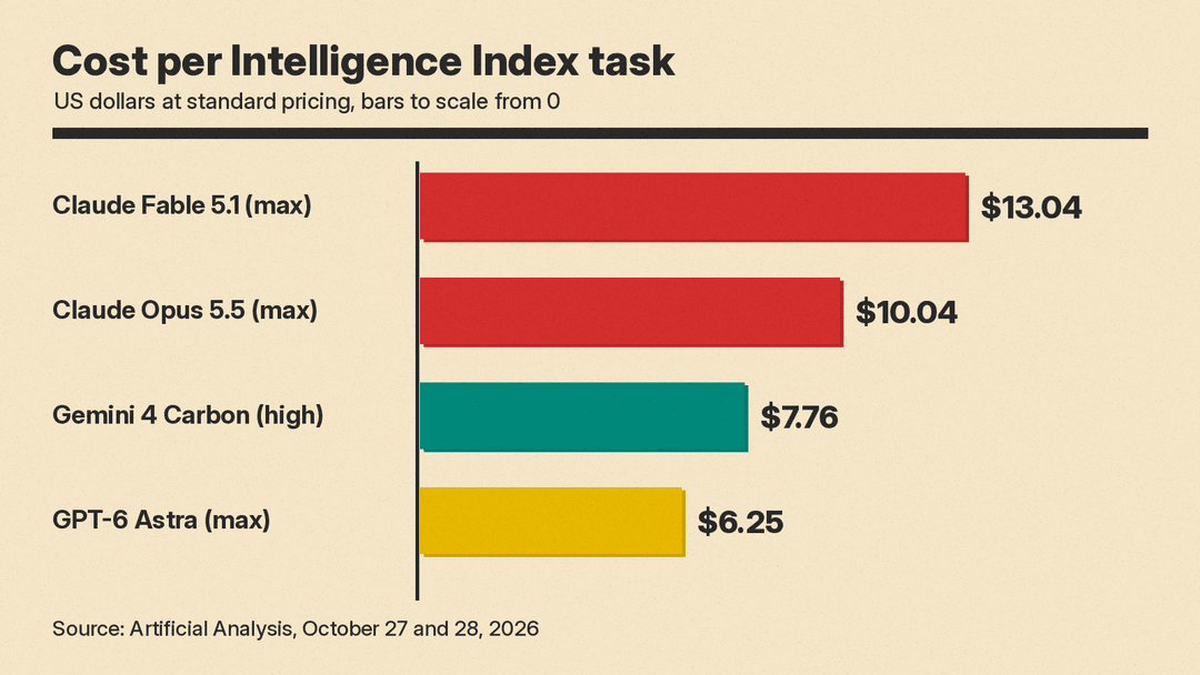 Horizontal bar chart of Artificial Analysis cost per Intelligence Index task at standard pricing: Claude Fable 5.1 (max) $13.04, Claude Opus 5.5 (max) $10.04, Gemini 4 Carbon (high) $7.76, GPT-6 Astra (max) $6.25.