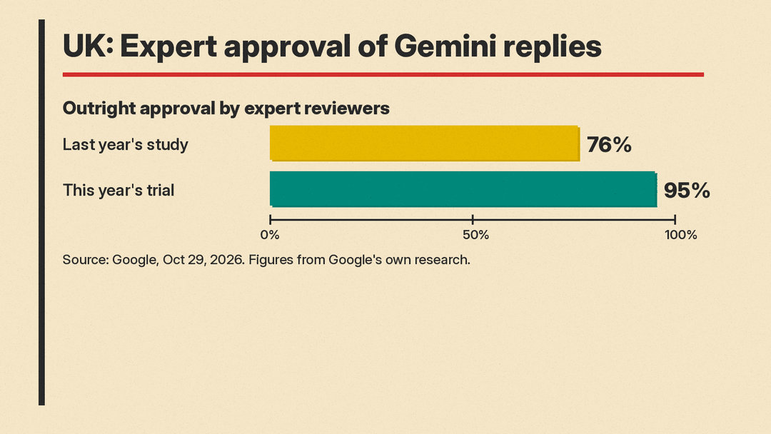 Bar chart: UK expert approval of Gemini tutoring replies rose from 76% to 95%