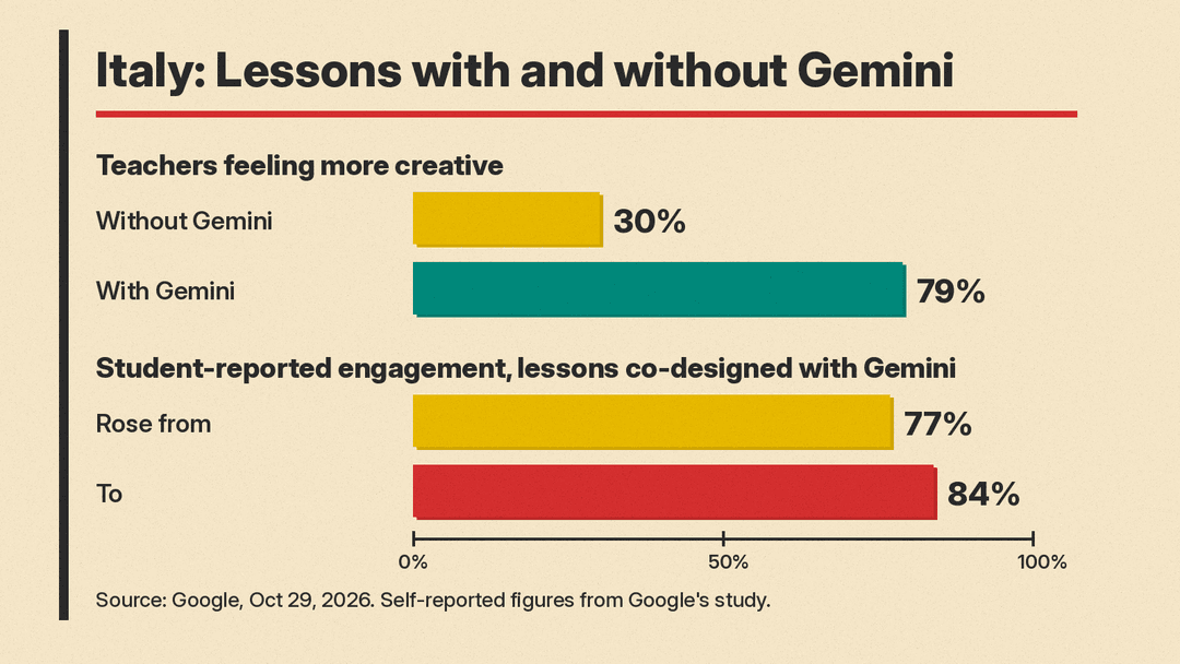 Bar chart: Italy teachers feeling more creative, 79% with Gemini vs 30% without; student-reported engagement rose from 77% to 84%