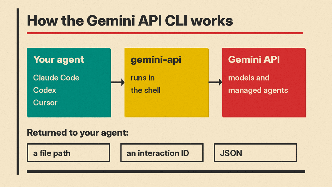 How the Gemini API CLI works: your agent such as Claude Code, Codex or Cursor runs a gemini-api command in the shell, the Gemini API does the work, and the CLI returns only a file path, an interaction ID or JSON
