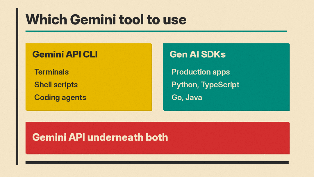 Which Gemini tool to use: the Gemini API CLI for terminals, scripts and coding agents; the Google Gen AI SDKs in Python, TypeScript, Go and Java for production apps; the Gemini API underneath both