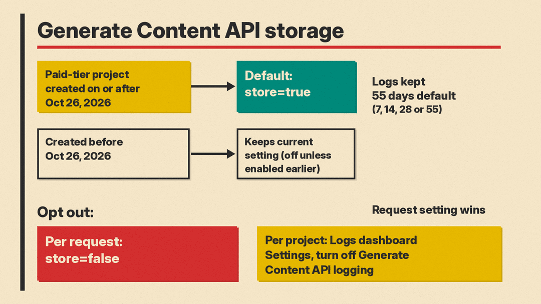 Diagram: paid-tier Gemini API projects created on or after Oct 26, 2026 default to store=true, older ones keep their setting, logs kept 55 days by default, and two opt-out paths