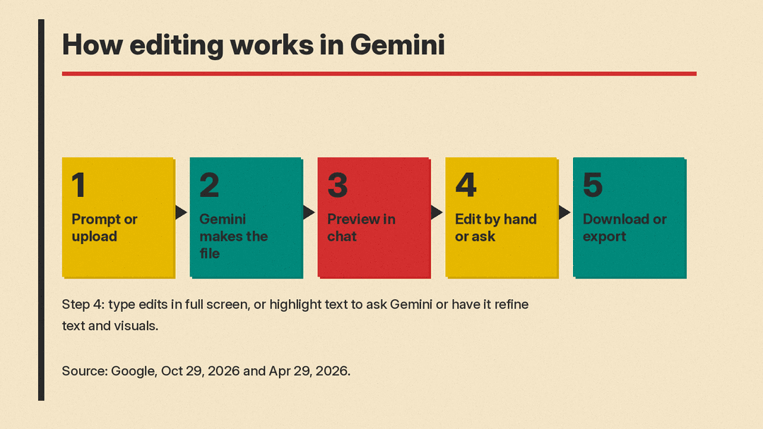 Diagram of the Gemini file loop: prompt or upload, Gemini makes the file, preview in chat, then edit by hand or highlight and ask Gemini, then download or export
