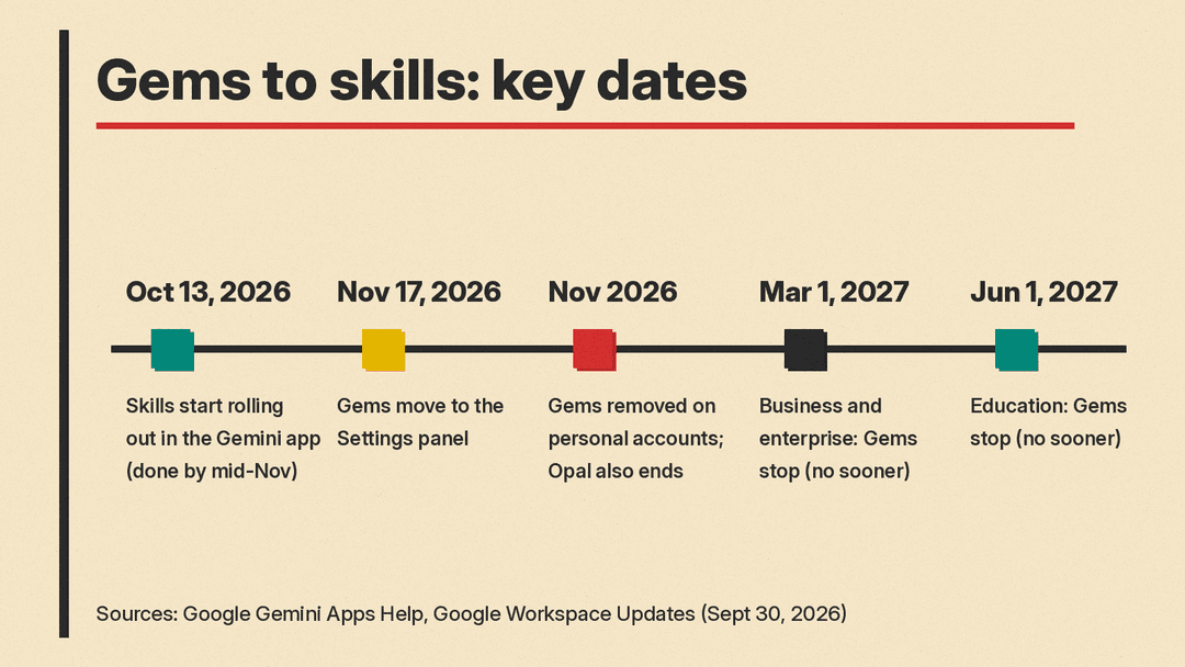 Timeline of the Gems to skills transition, from October 13, 2026 to June 1, 2027