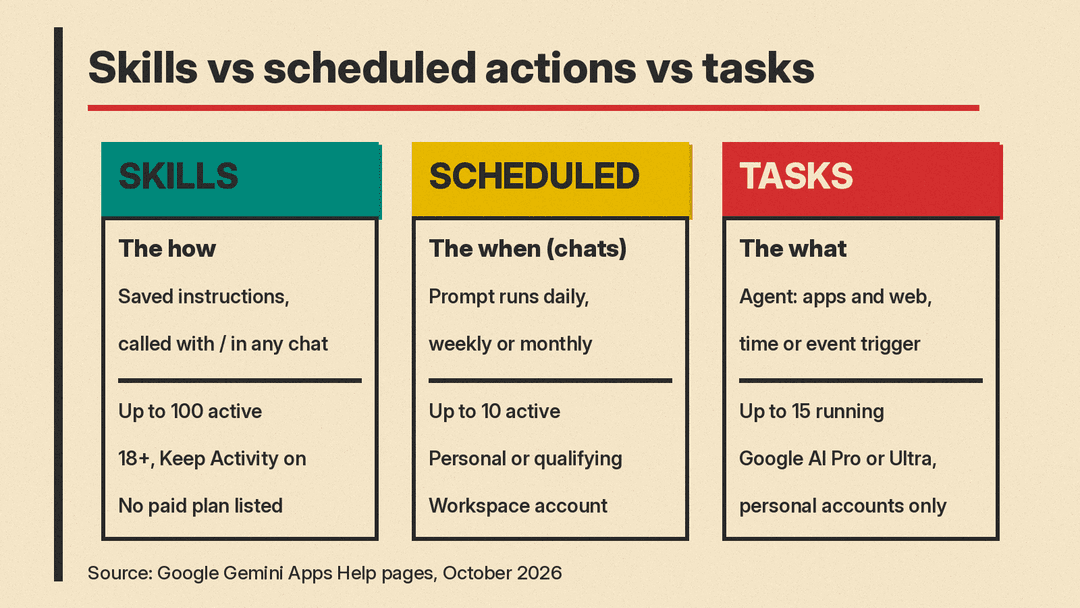 Comparison of Gemini skills, scheduled actions, and tasks: role, limits, and who can use them