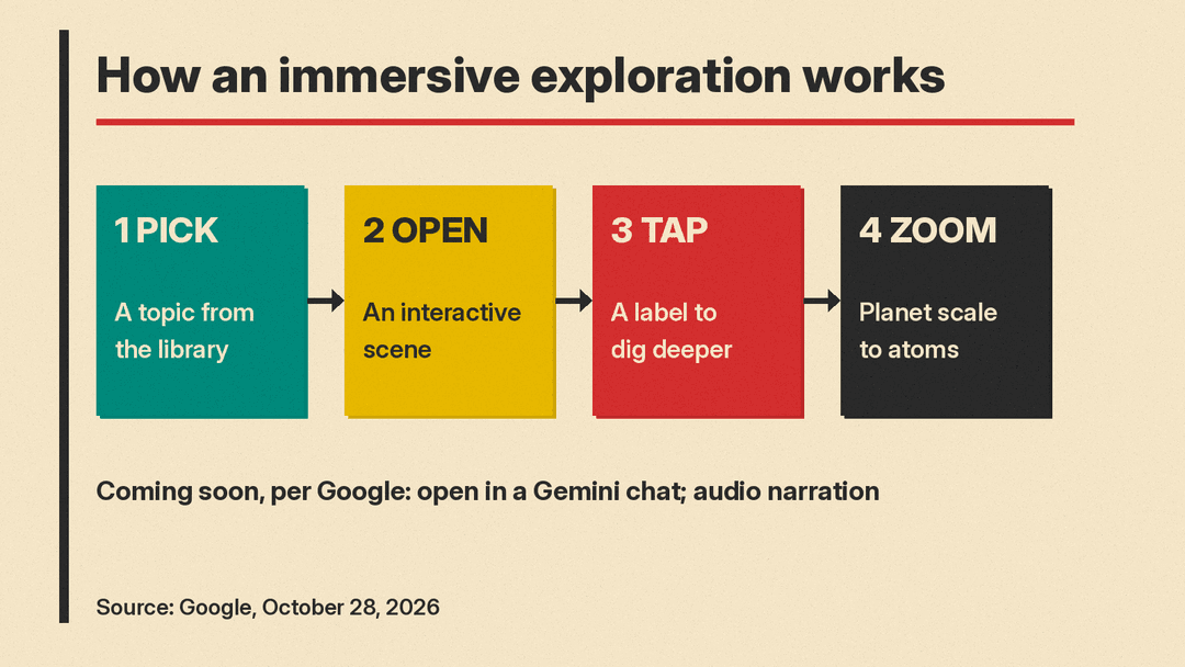 Diagram of the immersive explorations flow: pick a topic, open a scene, tap a label, go deeper from planet scale to atoms