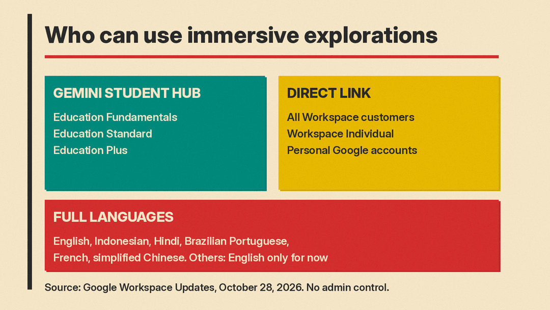 Panel of who gets immersive explorations: Education editions in the student hub; Workspace, Workspace Individual and personal accounts at the direct link; six full languages