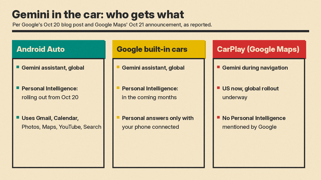 Comparison of Gemini features on Android Auto, cars with Google built-in, and Google Maps on CarPlay