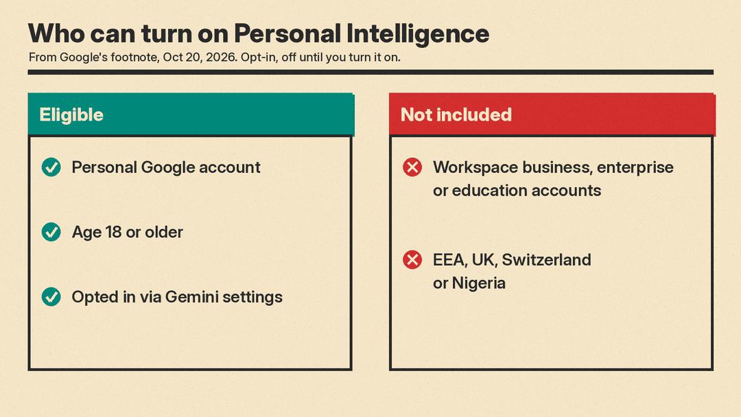 Who can and cannot turn on Gemini Personal Intelligence, from Google's footnote