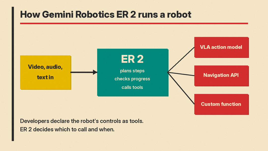 Flow diagram: video, audio and text go into Gemini Robotics ER 2, which plans steps, checks progress and calls tools such as a VLA action model, a navigation API or a custom function