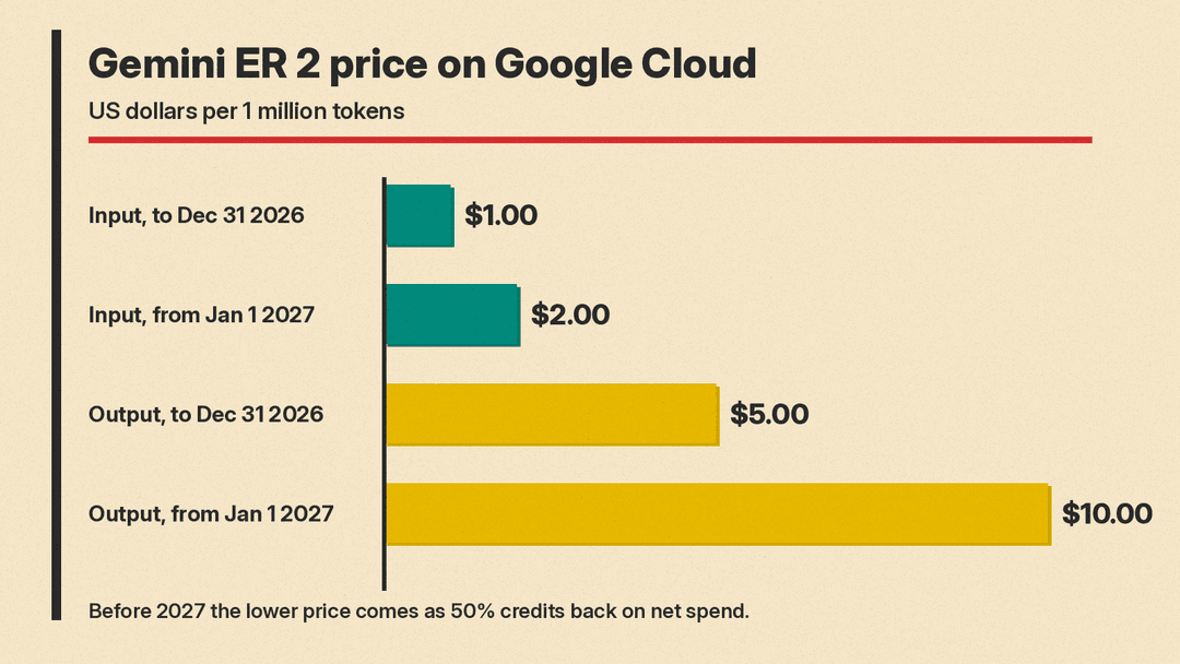 Bar chart of Gemini ER 2 prices per 1 million tokens on Google Cloud: input $1.00 through 2026 and $2.00 from January 2027; output $5.00 through 2026 and $10.00 from January 2027