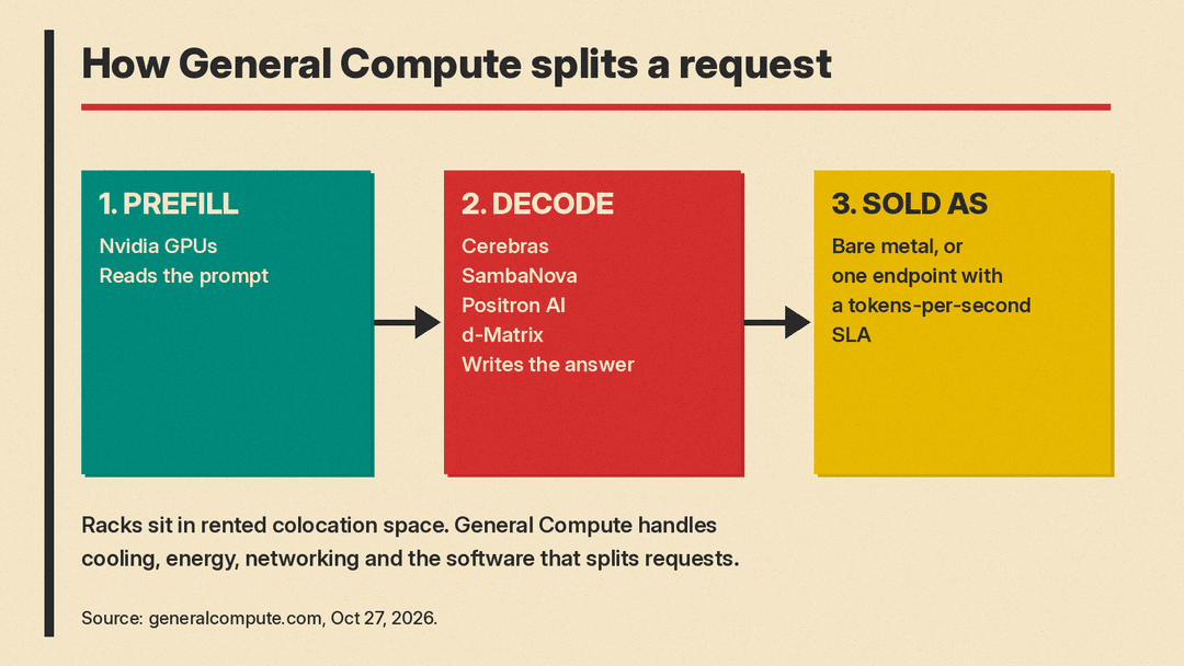 Diagram of General Compute's model: prefill on Nvidia GPUs, decode on Cerebras, SambaNova, Positron AI and d-Matrix chips, sold as bare metal or a tokens-per-second SLA