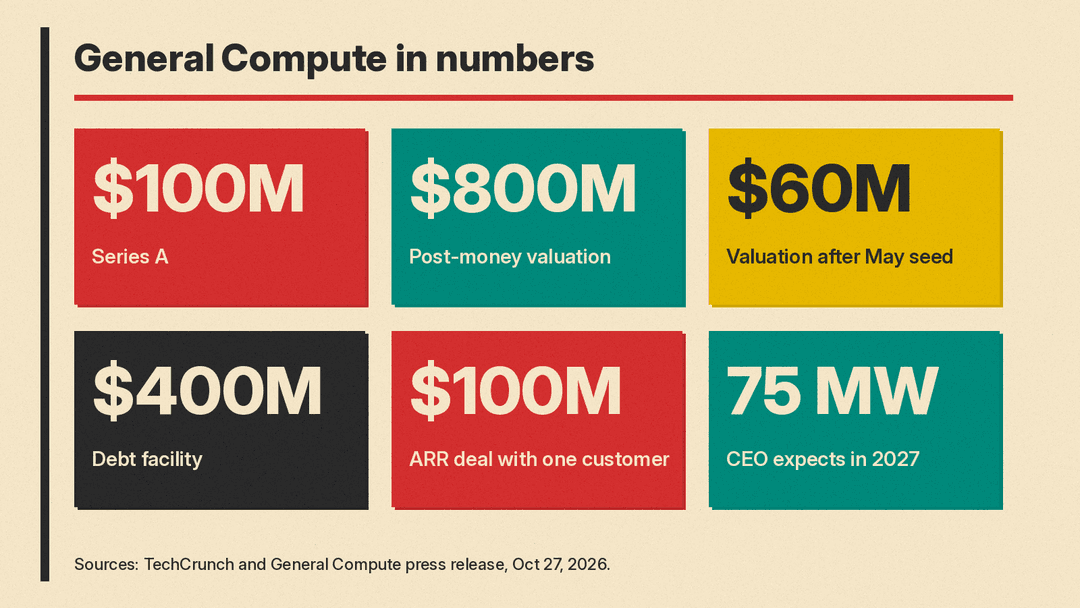 Key numbers panel: $100M Series A, $800M post-money valuation, $60M valuation after May seed, $400M debt facility, $100M ARR customer deal, 75 MW the CEO expects to deploy in 2027