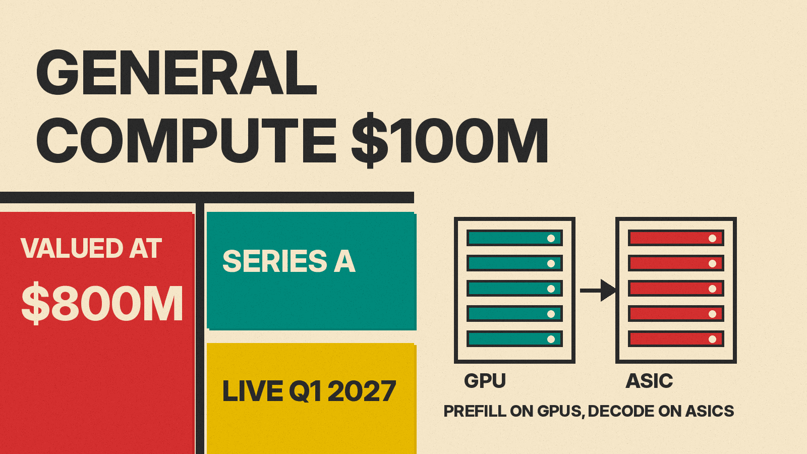 Olivetti-style cover reading GENERAL COMPUTE $100M with red, teal and mustard blocks and line drawings of GPU and ASIC server racks