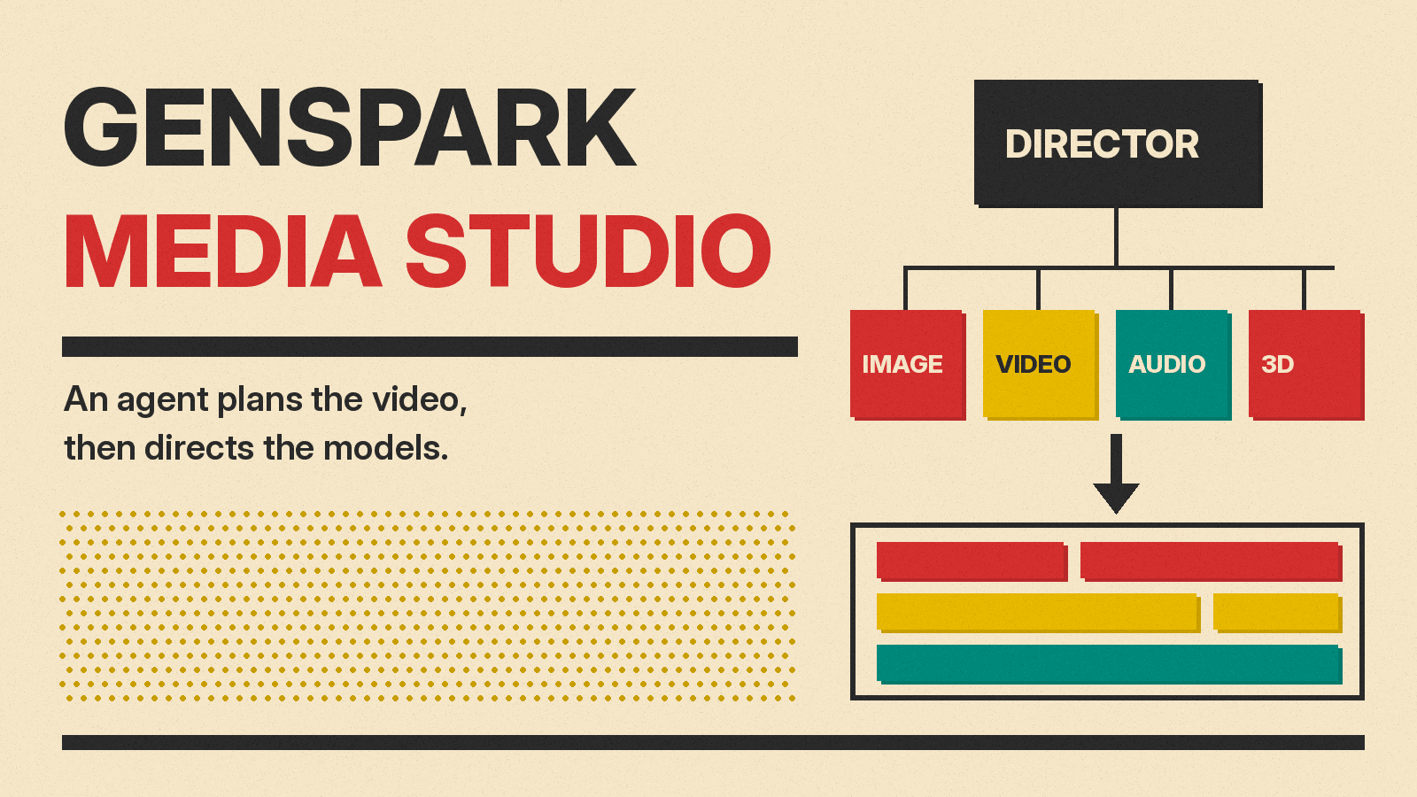 Olivetti-style cover reading Genspark Media Studio, with a director block linked to image, video, audio and 3D blocks above a timeline on cream paper
