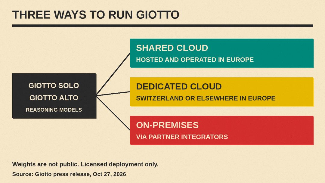 Diagram of Giotto Solo and Alto with three deployment options: shared cloud hosted in Europe, dedicated cloud in Switzerland or elsewhere in Europe, on-premises via partner integrators