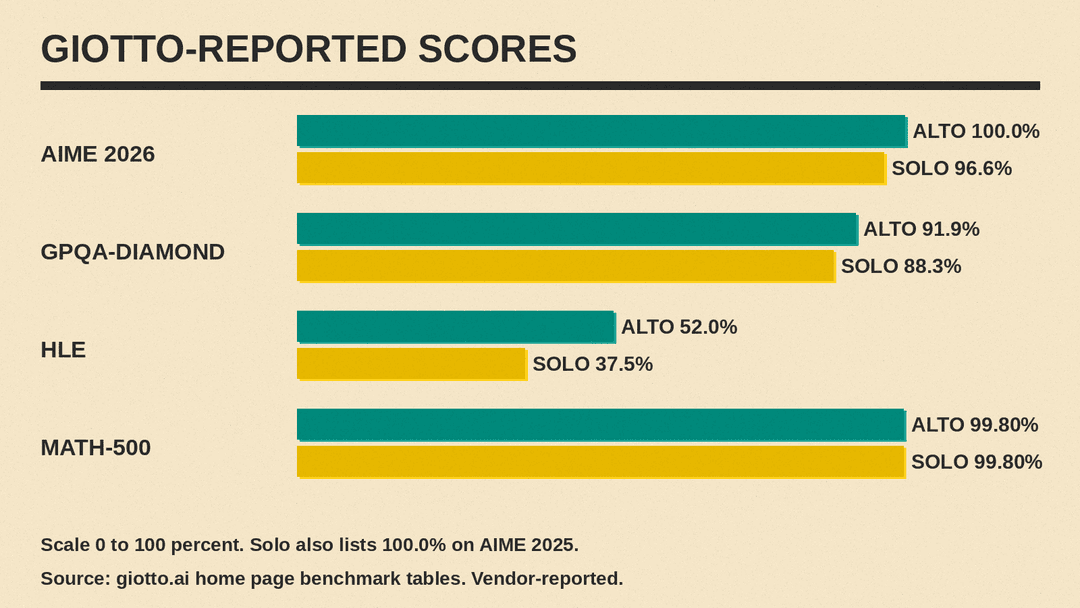Bar chart of Giotto-reported scores: Alto 100.0% and Solo 96.6% on AIME 2026, 91.9% and 88.3% on GPQA-Diamond, 52.0% and 37.5% on HLE, both 99.80% on Math-500