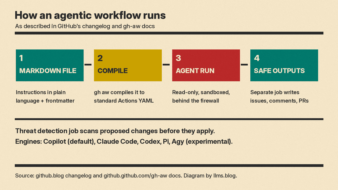 Flow from a Markdown workflow file to a compiled Actions workflow, a sandboxed agent run with read-only access, and a separate safe outputs job that writes issues or pull requests