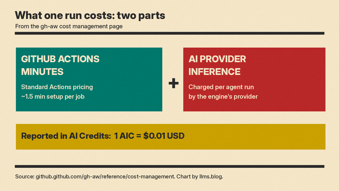 Two parts of the cost of one agentic workflow run: GitHub Actions minutes and AI provider inference, with 1 AI Credit equal to $0.01