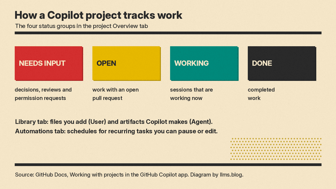 How a Copilot project tracks work: Needs input, Open, Working and Done