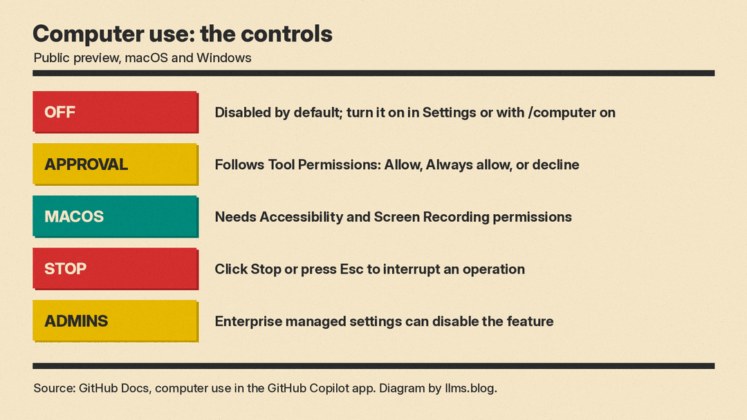 Computer use controls in the GitHub Copilot app