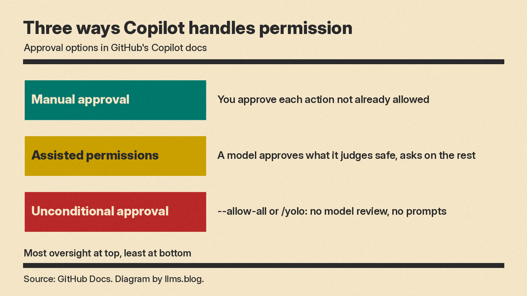 Diagram of the three Copilot approval options in GitHub Docs: manual approval, assisted permissions where a model approves what it judges safe, and unconditional approval with --allow-all or /yolo