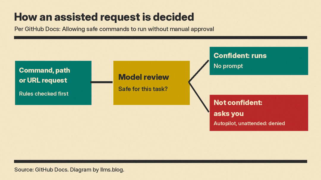 Flow diagram of an assisted permission request: rules are checked first, a model review asks if it is safe for the task, confident requests run, others ask you or are denied in autopilot