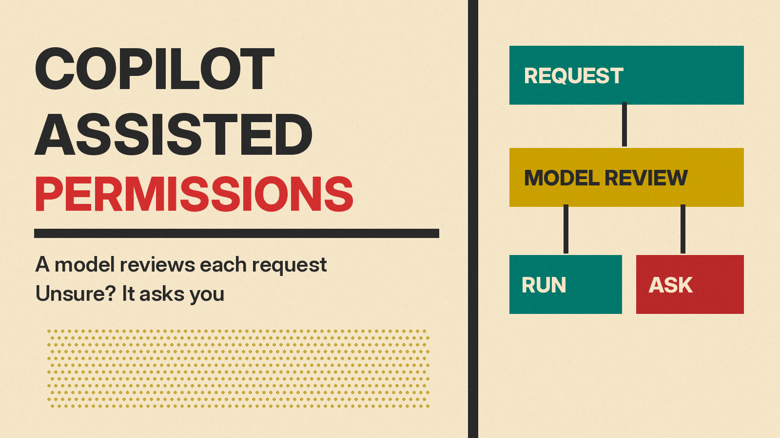 Olivetti-style cover reading COPILOT ASSISTED PERMISSIONS, with a teal REQUEST block flowing into a mustard MODEL REVIEW block that splits into teal RUN and red ASK blocks