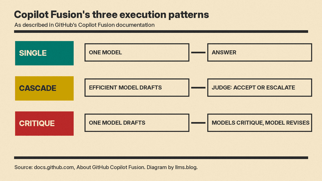 Diagram of Copilot Fusion's three execution patterns: single, cascade and critique