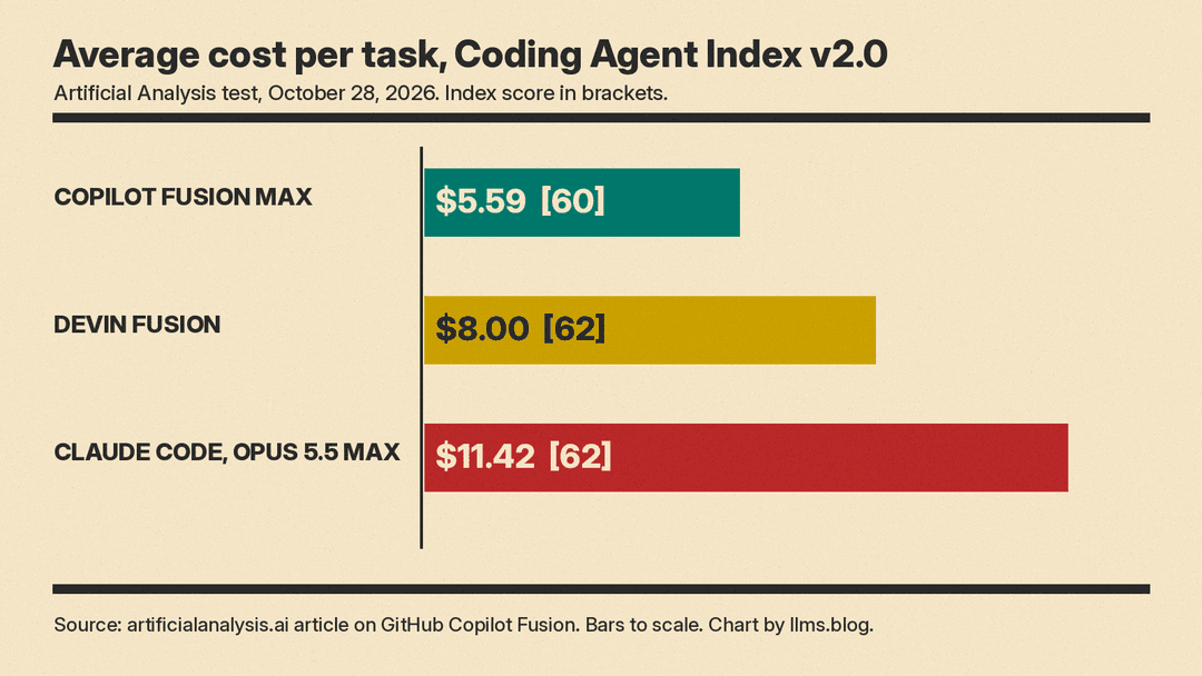 Bar chart, drawn to scale from zero, of average cost per task on the Artificial Analysis Coding Agent Index v2.0: Copilot Fusion Max $5.59 (score 60), Devin Fusion $8.00 (62), Claude Code with Opus 5.5 Max $11.42 (62)
