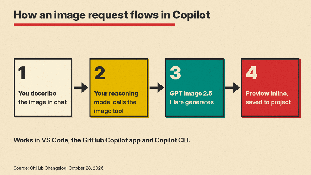 Diagram of the four steps: you describe the image in chat, your reasoning model calls the image tool, GPT Image 2.5 Flare generates it, and Copilot previews it inline and saves it to the project