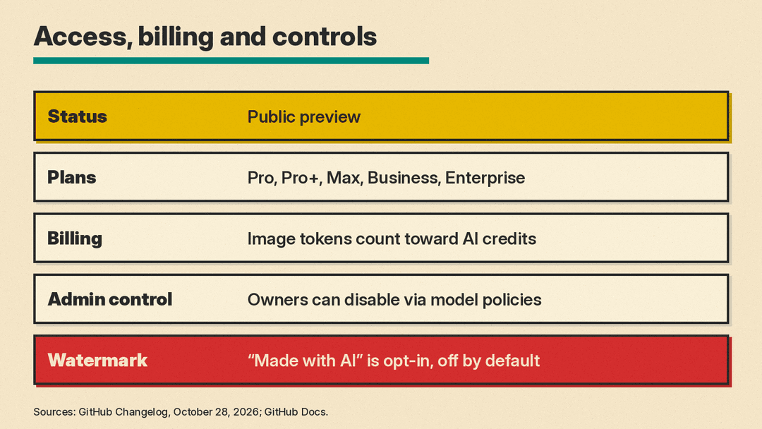 Panel summarizing access and controls: public preview; Pro, Pro+, Max, Business and Enterprise plans; image tokens count toward AI credits; owners can disable it via model policies; the Made with AI watermark is opt-in and off by default