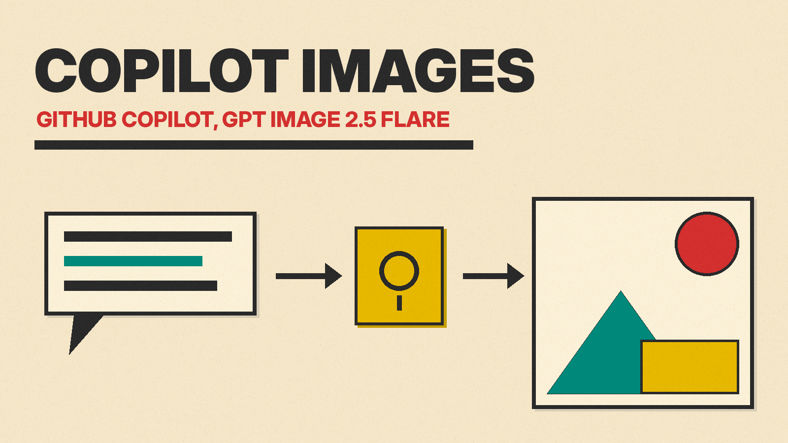 Olivetti-style cover reading COPILOT IMAGES, showing a chat bubble passing through an image tool and becoming a framed picture