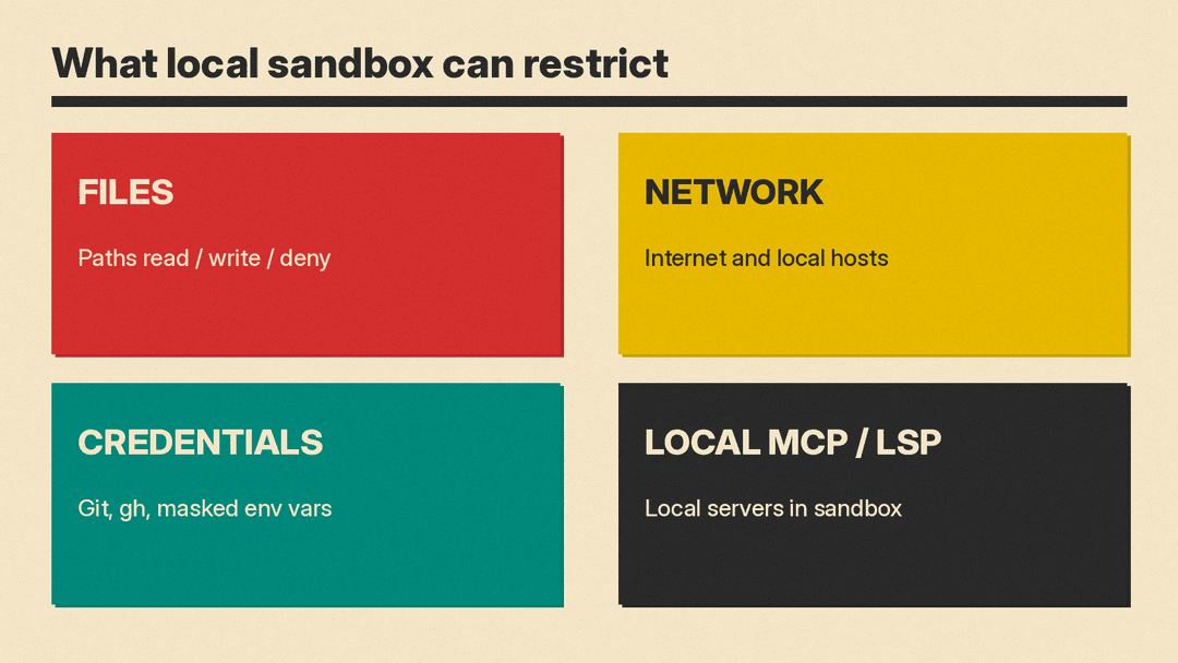 Four things Copilot local sandboxing can restrict: file paths, internet and local network access, Git and gh credentials, and local MCP and language servers