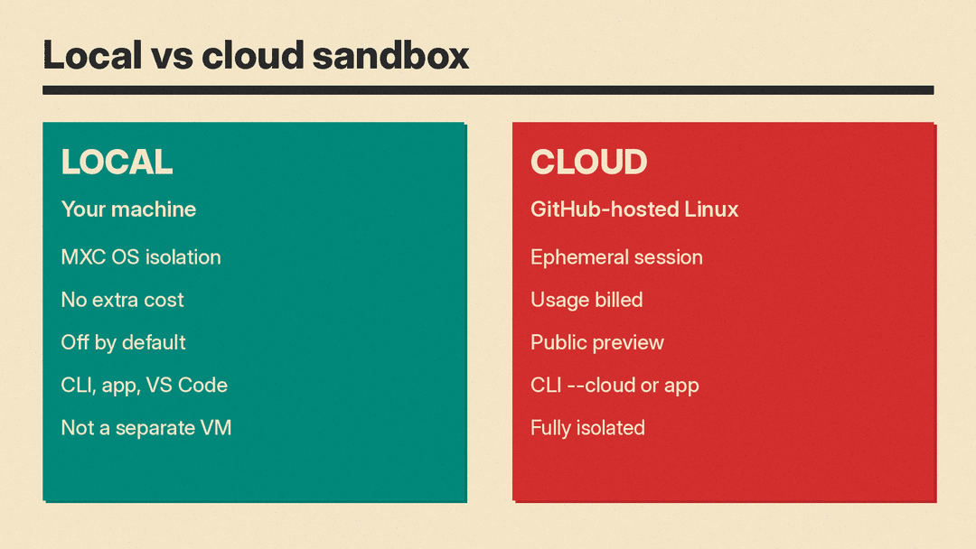 Comparison of local and cloud sandboxes: local runs on your machine with MXC OS isolation, no extra cost and off by default; cloud runs in GitHub-hosted Linux, usage billed, in public preview