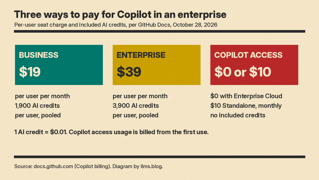 Copilot billing models compared: Business, Enterprise and the new Copilot access
