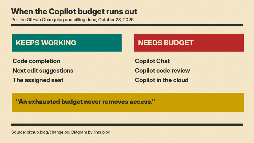 What keeps working with no Copilot budget, and what needs budget