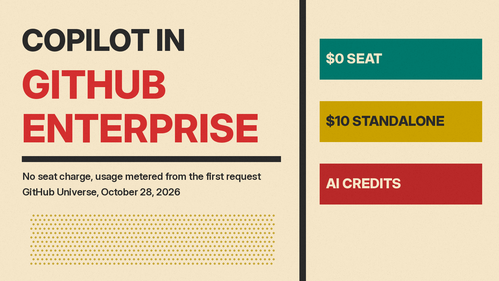 Olivetti-style poster reading Copilot in GitHub Enterprise, with blocks for a $0 seat, $10 Standalone seat and metered AI credits on cream paper.