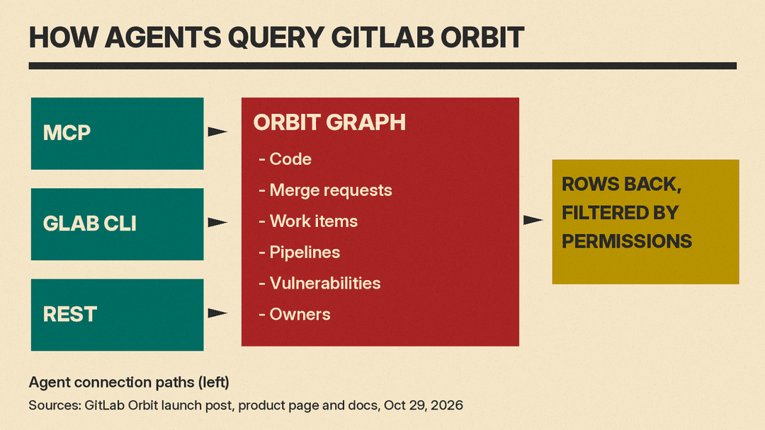 Flow diagram: a coding agent connects through MCP, the glab CLI or REST to the GitLab Orbit graph, which links code, merge requests, work items, pipelines, vulnerabilities and owners, and returns rows filtered by GitLab permissions.