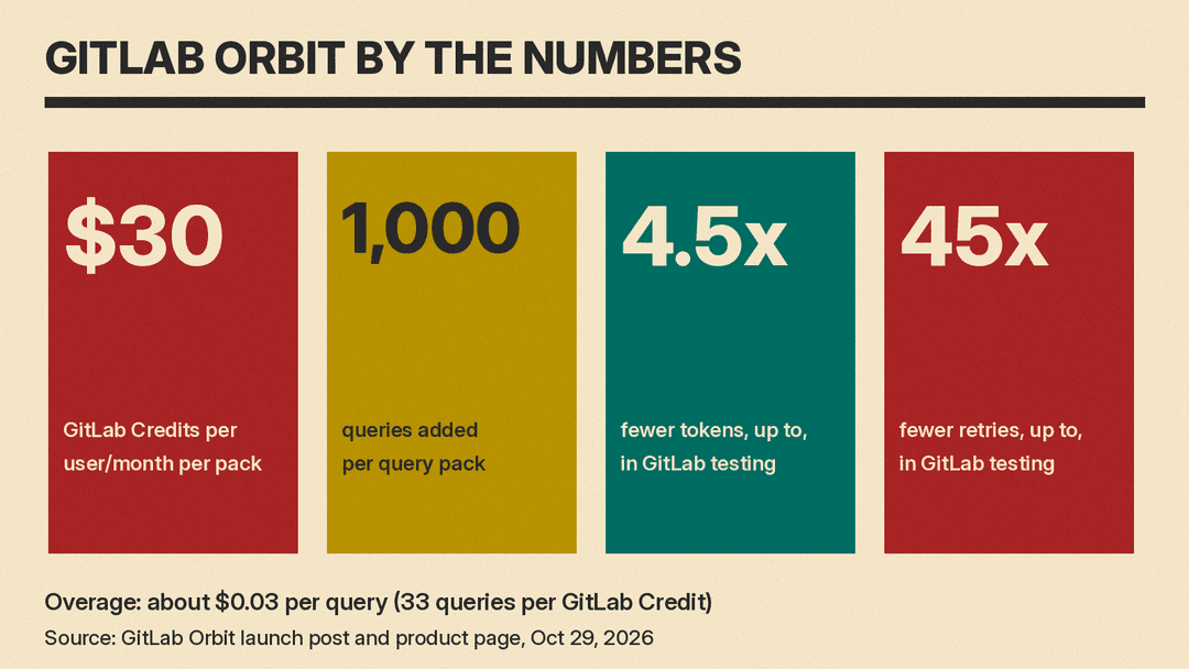 Key numbers from GitLab: a query pack of $30 in GitLab Credits per user per month adds 1,000 queries; overage about $0.03 per query; up to 4.5x fewer tokens and up to 45x fewer retries in GitLab testing.