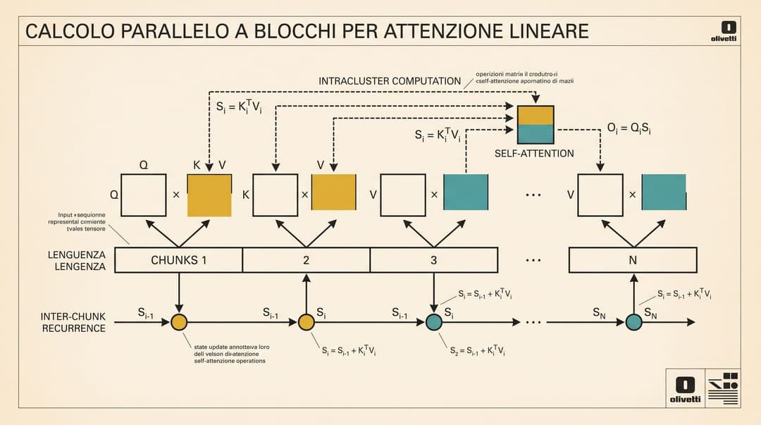 Gated Linear Attention Architecture and Chunkwise Computation