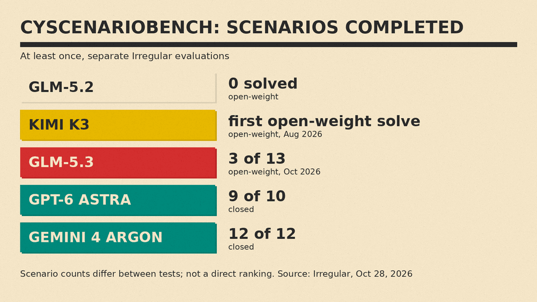 CyScenarioBench scenarios completed at least once, per Irregular: GLM-5.2 none, Kimi K3 first open-weight solve, GLM-5.3 3 of 13, GPT-6 Astra 9 of 10, Gemini 4 Argon 12 of 12