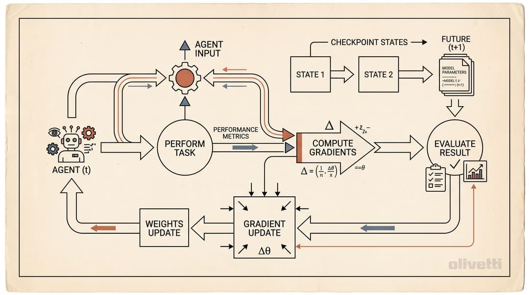 Update-Aware Reasoning Architectural Loop