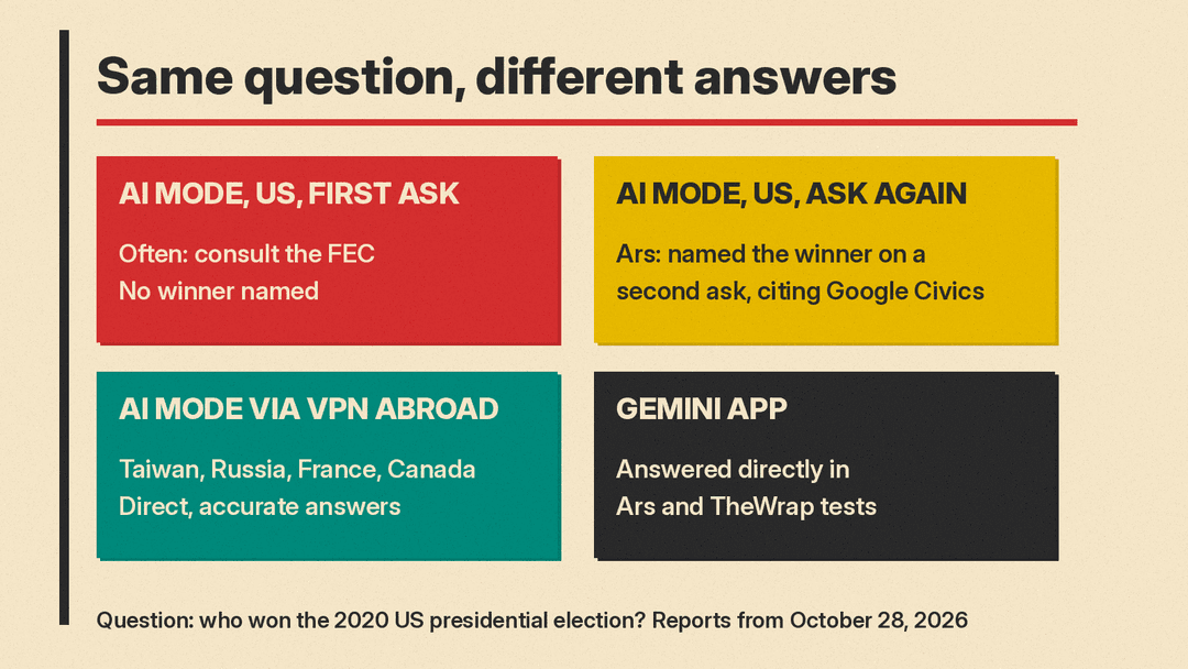 Diagram of how the same 2020 election question got different answers in AI Mode depending on location and repeat asks