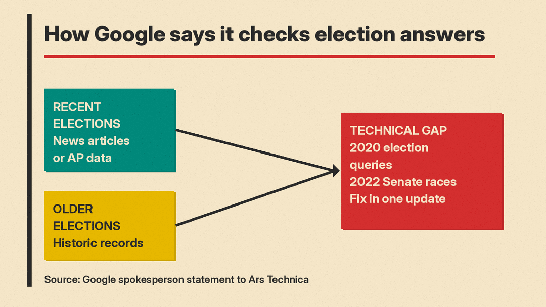 Diagram of Google's stated election answer check: AP data or news for recent elections, historic records for older ones, with a gap for 2020 and 2022 Senate races