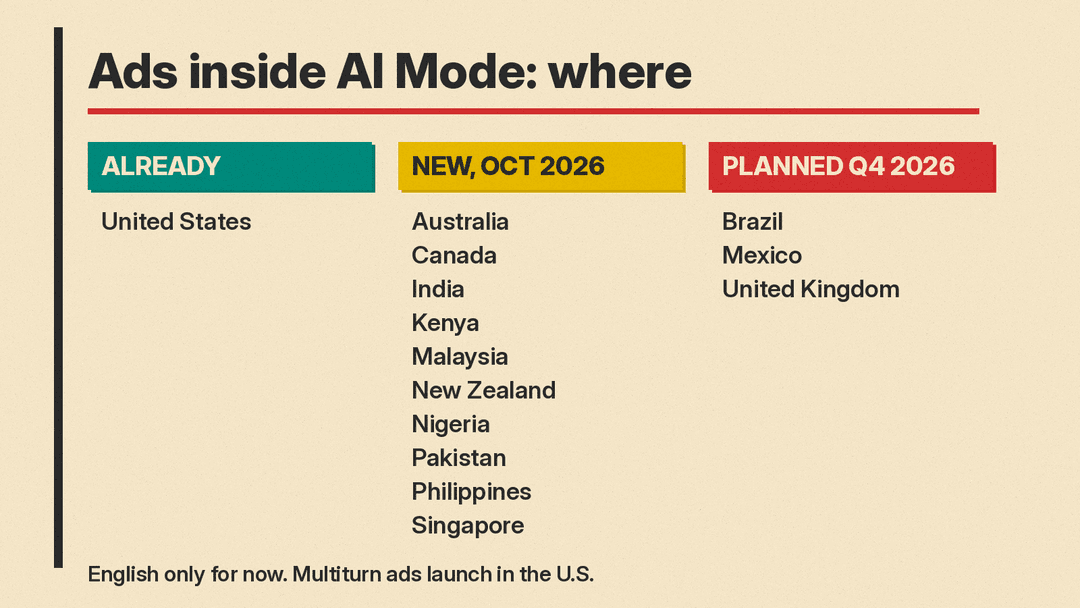 Table of where ads inside AI Mode run: the U.S. already, 10 countries added in October 2026, and Brazil, Mexico and the UK planned for Q4 2026