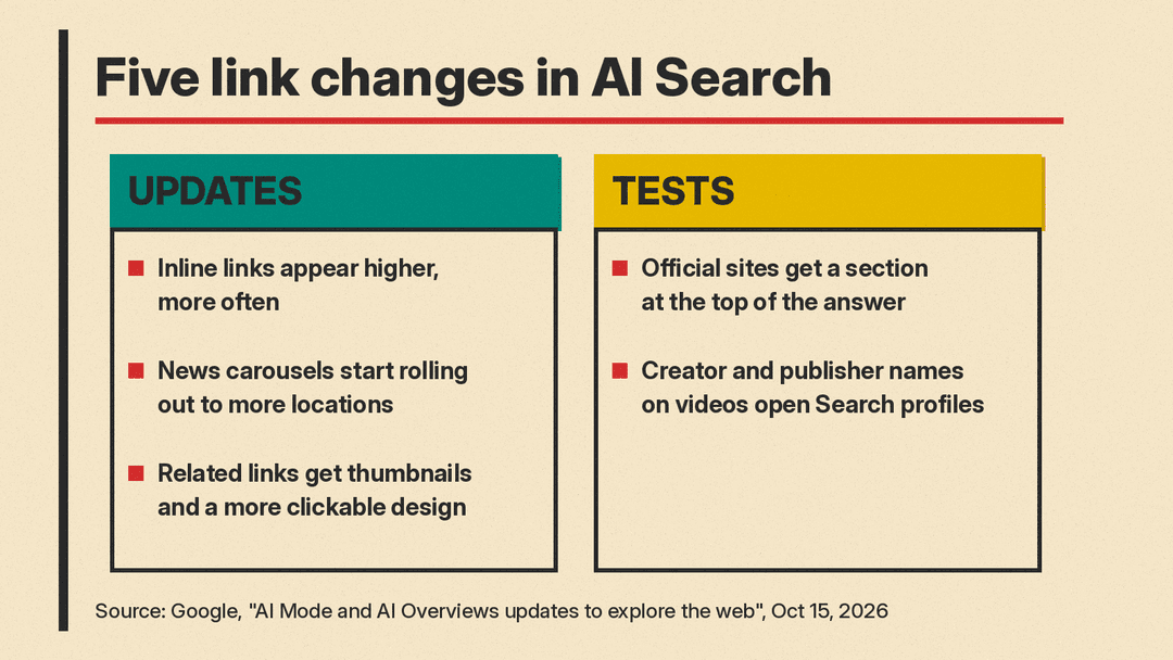 Five changes to links in Google AI Mode and AI Overviews, grouped by updates and tests