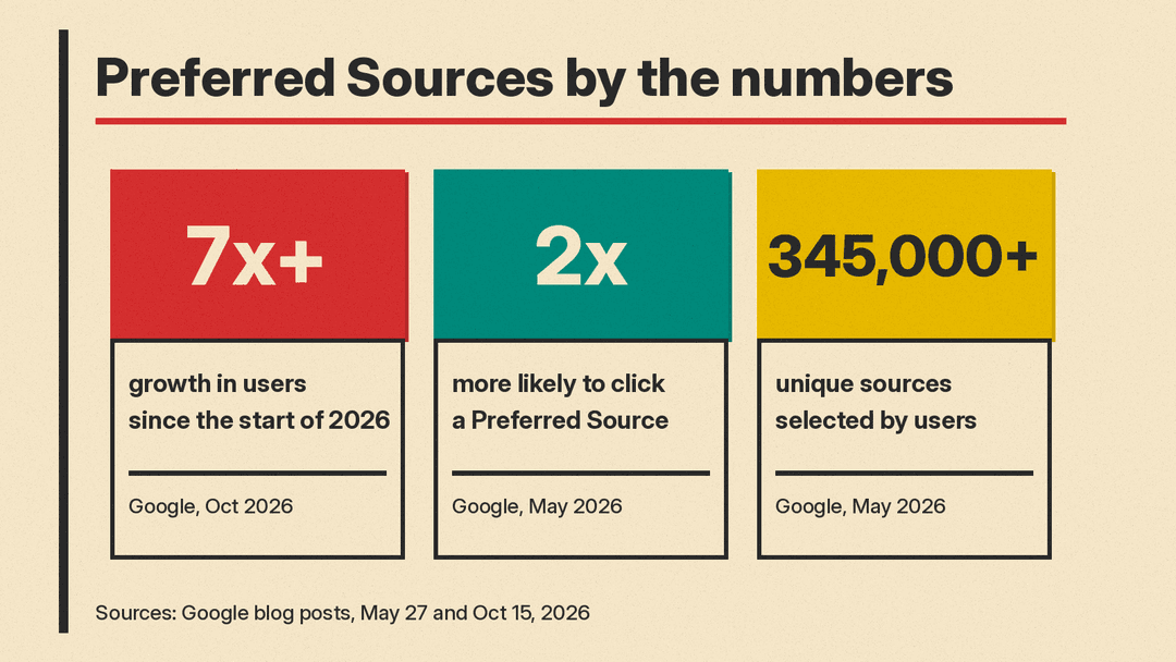 Preferred Sources numbers from Google: more than 7x user growth this year, 2x click likelihood, over 345,000 sources chosen